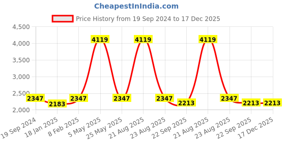 myntra.com SWI Stylish Ethnic Motif Zari Kani Shawl swi stylish Price History Graph from 19 Sep 2024 to 17 Dec 2025
