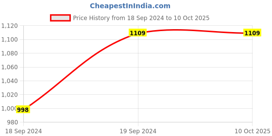 myntra.com SWI Stylish Ethnic Motifs Aari Embroidered Woollen Shawl swi stylish Price History Graph from 18 Sep 2024 to 9 Oct 2025