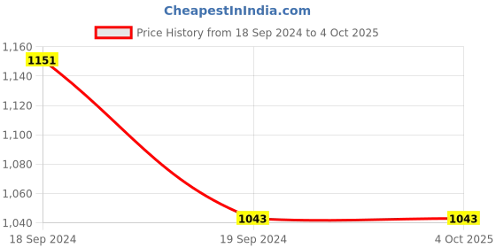 myntra.com SWI Stylish Ethnic Motifs Embroidered Dupatta with Zari swi stylish Price History Graph from 18 Sep 2024 to 4 Oct 2025