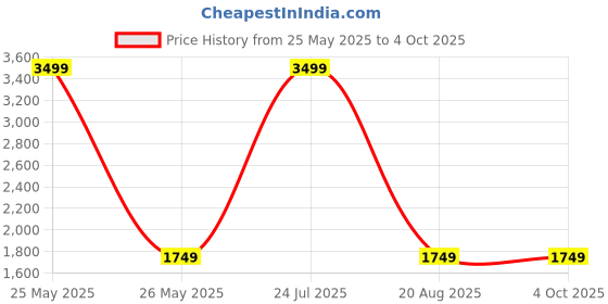 myntra.com SWI Stylish Ethnic Motifs Embroidered Phulkari Chiffon Dupatta with Mirror Work swi stylish Price History Graph from 25 May 2025 to 4 Oct 2025