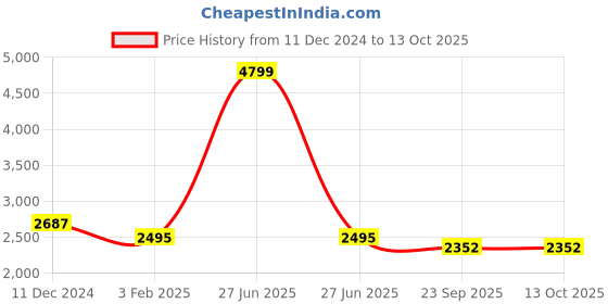 myntra.com SWI Stylish Ethnic Motifs Embroidered Shawl swi stylish Price History Graph from 11 Dec 2024 to 13 Oct 2025