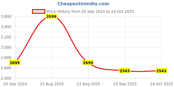 myntra.com SWI Stylish Ethnic Motifs Embroidered Woollen Shawl swi stylish Price History Graph from 20 Sep 2024 to 14 Oct 2025