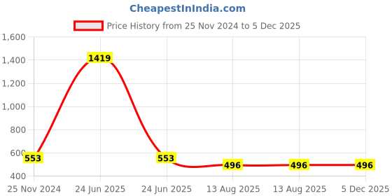 myntra.com SWI Stylish Ethnic Motifs Woven Design Jamawar Acrylic Shawl swi stylish Price History Graph from 25 Nov 2024 to 4 Dec 2025