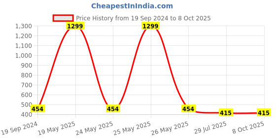 myntra.com SWI Stylish Ethnic Motifs Woven Design Wool Shawl swi stylish Price History Graph from 19 Sep 2024 to 4 Oct 2025
