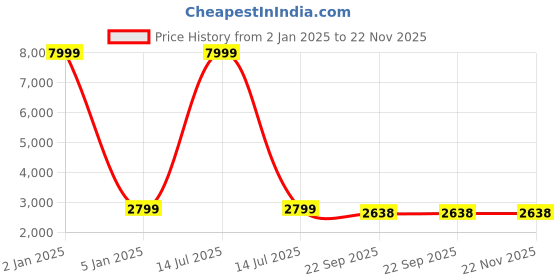 myntra.com SWI Stylish Ethnic Motifs Woven Design Woollen Lightweight Longline Tailored Jacket swi stylish Price History Graph from 2 Jan 2025 to 22 Nov 2025