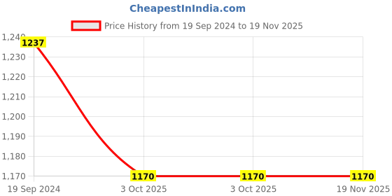 myntra.com SWI Stylish Floral Aari Embroidered Shawl swi stylish Price History Graph from 19 Sep 2024 to 19 Nov 2025