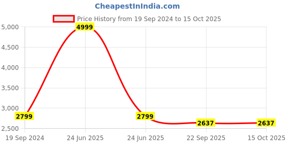 myntra.com SWI Stylish Floral Embroidered Aari Wool Shawl swi stylish Price History Graph from 19 Sep 2024 to 4 Oct 2025