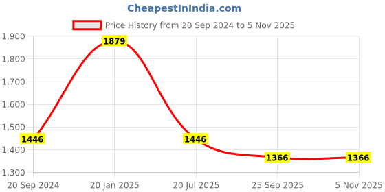 myntra.com SWI Stylish Floral Embroidered Shawl swi stylish Price History Graph from 20 Sep 2024 to 4 Nov 2025