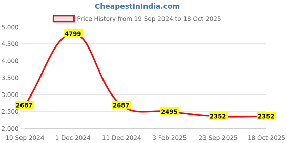 myntra.com SWI Stylish Floral Embroidered Shawl swi stylish Price History Graph from 19 Sep 2024 to 18 Oct 2025