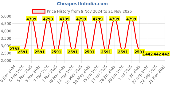 myntra.com SWI Stylish Floral Embroidered Shawl swi stylish Price History Graph from 9 Nov 2024 to 21 Nov 2025