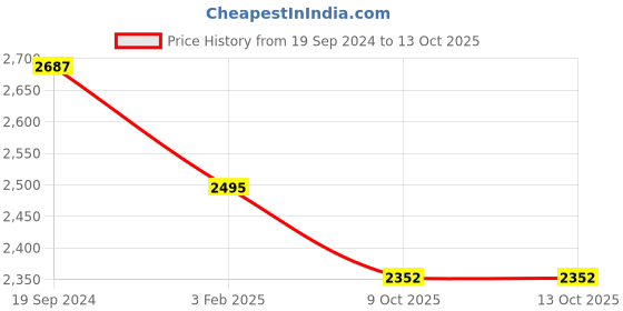 myntra.com SWI Stylish Floral Embroidered Shawl swi stylish Price History Graph from 19 Sep 2024 to 12 Oct 2025