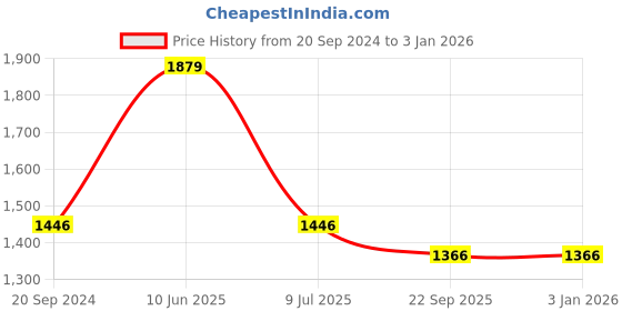 myntra.com SWI Stylish Floral Embroidery Shawl swi stylish Price History Graph from 20 Sep 2024 to 31 Dec 2025