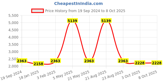 myntra.com SWI Stylish Floral Printed Aari Embroidery Shawl swi stylish Price History Graph from 19 Sep 2024 to 3 Oct 2025