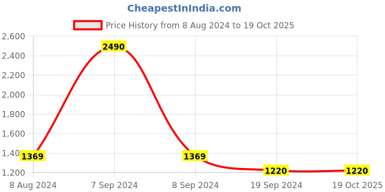 myntra.com SWI Stylish Floral-Woven Design Shawl swi stylish Price History Graph from 8 Aug 2024 to 18 Oct 2025