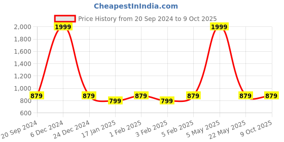 myntra.com SWI Stylish Men Colourblocked Wool Muffler swi stylish Price History Graph from 20 Sep 2024 to 9 Oct 2025