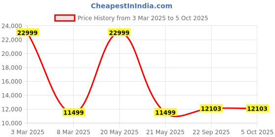 myntra.com SWI Stylish Men Embroidered Regular Fit Nehru Jacket swi stylish Price History Graph from 3 Mar 2025 to 4 Oct 2025