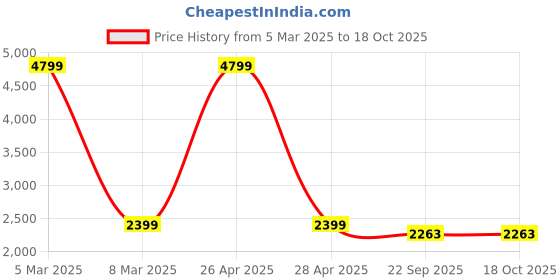 myntra.com SWI Stylish Men Ethnic Motifs Nehru Jacket swi stylish Price History Graph from 5 Mar 2025 to 18 Oct 2025