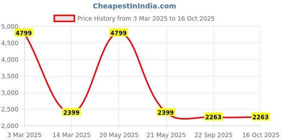 myntra.com SWI Stylish Men Ethnic Motifs Nehru Jacket swi stylish Price History Graph from 3 Mar 2025 to 15 Oct 2025