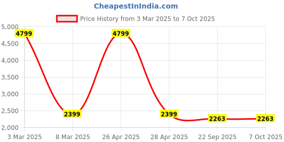 myntra.com SWI Stylish Men Ethnic Motifs Nehru Jacket swi stylish Price History Graph from 3 Mar 2025 to 7 Oct 2025
