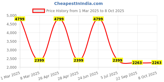 myntra.com SWI Stylish Men Ethnic Motifs Nehru Jacket swi stylish Price History Graph from 1 Mar 2025 to 7 Oct 2025