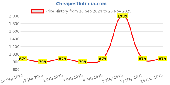 myntra.com SWI Stylish Men Striped Wool Muffler swi stylish Price History Graph from 20 Sep 2024 to 24 Nov 2025