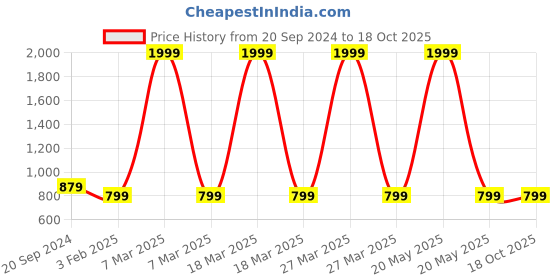 myntra.com SWI Stylish Men Striped Wool Muffler swi stylish Price History Graph from 20 Sep 2024 to 18 Oct 2025