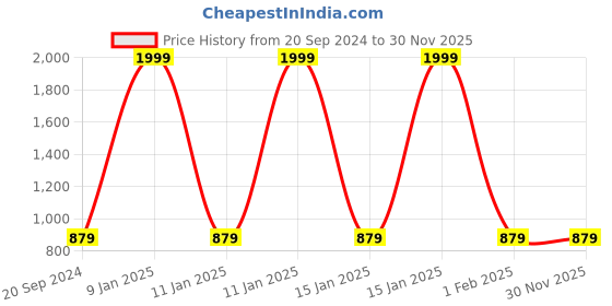 myntra.com SWI Stylish Men Striped Wool Mufflers swi stylish Price History Graph from 20 Sep 2024 to 30 Nov 2025
