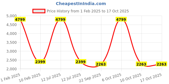 myntra.com SWI Stylish Men Woven Design Nehru Jacket swi stylish Price History Graph from 1 Feb 2025 to 17 Oct 2025