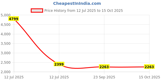 myntra.com SWI Stylish Men Woven Design Nehru Jacket swi stylish Price History Graph from 12 Jul 2025 to 14 Oct 2025