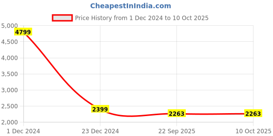 myntra.com SWI Stylish Men Woven Regular Fit Nehru Jacket swi stylish Price History Graph from 1 Dec 2024 to 9 Oct 2025