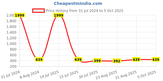 myntra.com SWI Stylish Organza Dupatta with Thread Work swi stylish Price History Graph from 31 Jul 2024 to 5 Oct 2025