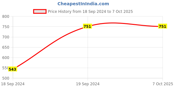 myntra.com SWI Stylish Phulkari Embroidered Chiffon Dupatta swi stylish Price History Graph from 18 Sep 2024 to 7 Oct 2025