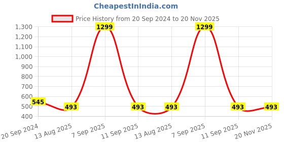 myntra.com SWI Stylish Phulkari Embroidered Dupatta swi stylish Price History Graph from 20 Sep 2024 to 20 Nov 2025