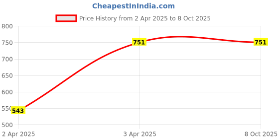 myntra.com SWI Stylish Phulkari Embroidered Dupatta swi stylish Price History Graph from 2 Apr 2025 to 8 Oct 2025