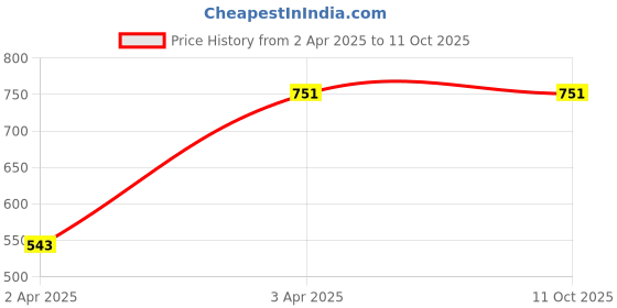 myntra.com SWI Stylish Phulkari Embroidered Dupatta swi stylish Price History Graph from 2 Apr 2025 to 11 Oct 2025