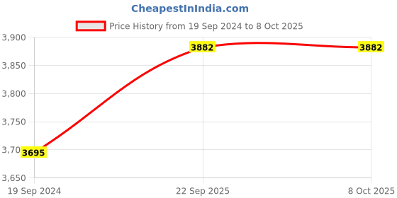 myntra.com SWI Stylish Silky Aari Embroidery Shawl swi stylish Price History Graph from 19 Sep 2024 to 8 Oct 2025