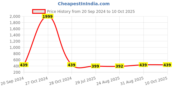 myntra.com SWI Stylish Solid Zari Organza Dupatta swi stylish Price History Graph from 20 Sep 2024 to 10 Oct 2025