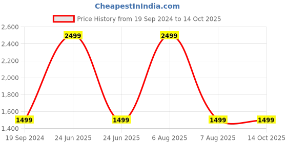 myntra.com swi stylish SWI StylishEthnic Motifs Embroidered Phulkari Dupatta swi stylish Price History Graph from 19 Sep 2024 to 13 Oct 2025