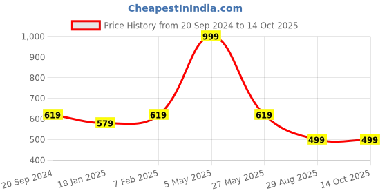 myntra.com SWI Stylish Tasselled Ethnic Print Woven Design Stole swi stylish Price History Graph from 20 Sep 2024 to 14 Oct 2025