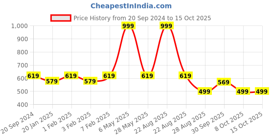 myntra.com SWI Stylish Tasselled Ethnic Print Woven Woollen Stole swi stylish Price History Graph from 20 Sep 2024 to 15 Oct 2025