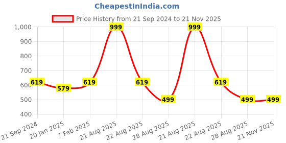 myntra.com SWI Stylish Tasselled Ethnic Print Woven Woollen Stole swi stylish Price History Graph from 21 Sep 2024 to 20 Nov 2025