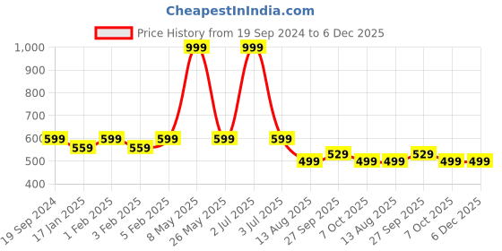 myntra.com SWI Stylish Tasselled Floral Woven Design Stole swi stylish Price History Graph from 19 Sep 2024 to 6 Dec 2025
