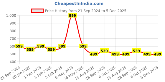 myntra.com SWI Stylish Tasselled Floral Woven Design Stole swi stylish Price History Graph from 21 Sep 2024 to 5 Dec 2025
