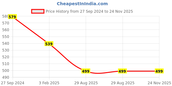 myntra.com SWI Stylish Tasselled Geometric Woven Design Woollen Stole swi stylish Price History Graph from 27 Sep 2024 to 24 Nov 2025