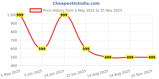 myntra.com SWI Stylish Tasselled Woven Design Stole swi stylish Price History Graph from 5 May 2025 to 24 Nov 2025