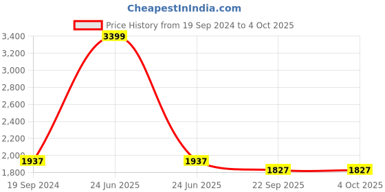 myntra.com SWI Stylish Women Ethnic Motifs Woven Design Shawl swi stylish Price History Graph from 19 Sep 2024 to 4 Oct 2025