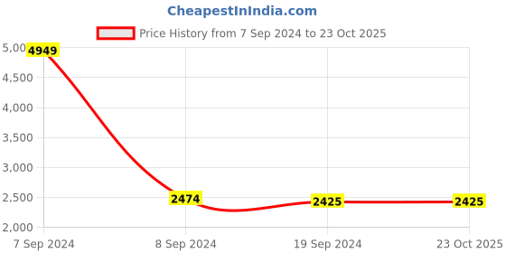 myntra.com SWI Stylish Women Floral Embroidered Pashmina Shawl swi stylish Price History Graph from 7 Sep 2024 to 23 Oct 2025