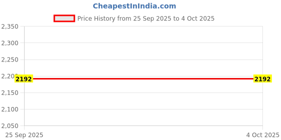 myntra.com SWI Stylish Women Floral Embroidered Shawl swi stylish Price History Graph from 25 Sep 2025 to 4 Oct 2025