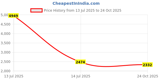 myntra.com SWI Stylish Women Floral Embroidered Shawl swi stylish Price History Graph from 13 Jul 2025 to 24 Oct 2025
