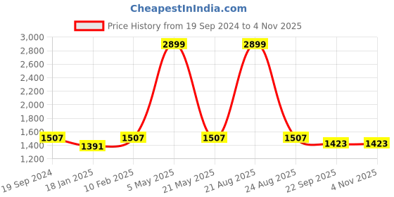 myntra.com SWI Stylish Women Floral Kaani Woven Design Shawl swi stylish Price History Graph from 19 Sep 2024 to 2 Nov 2025